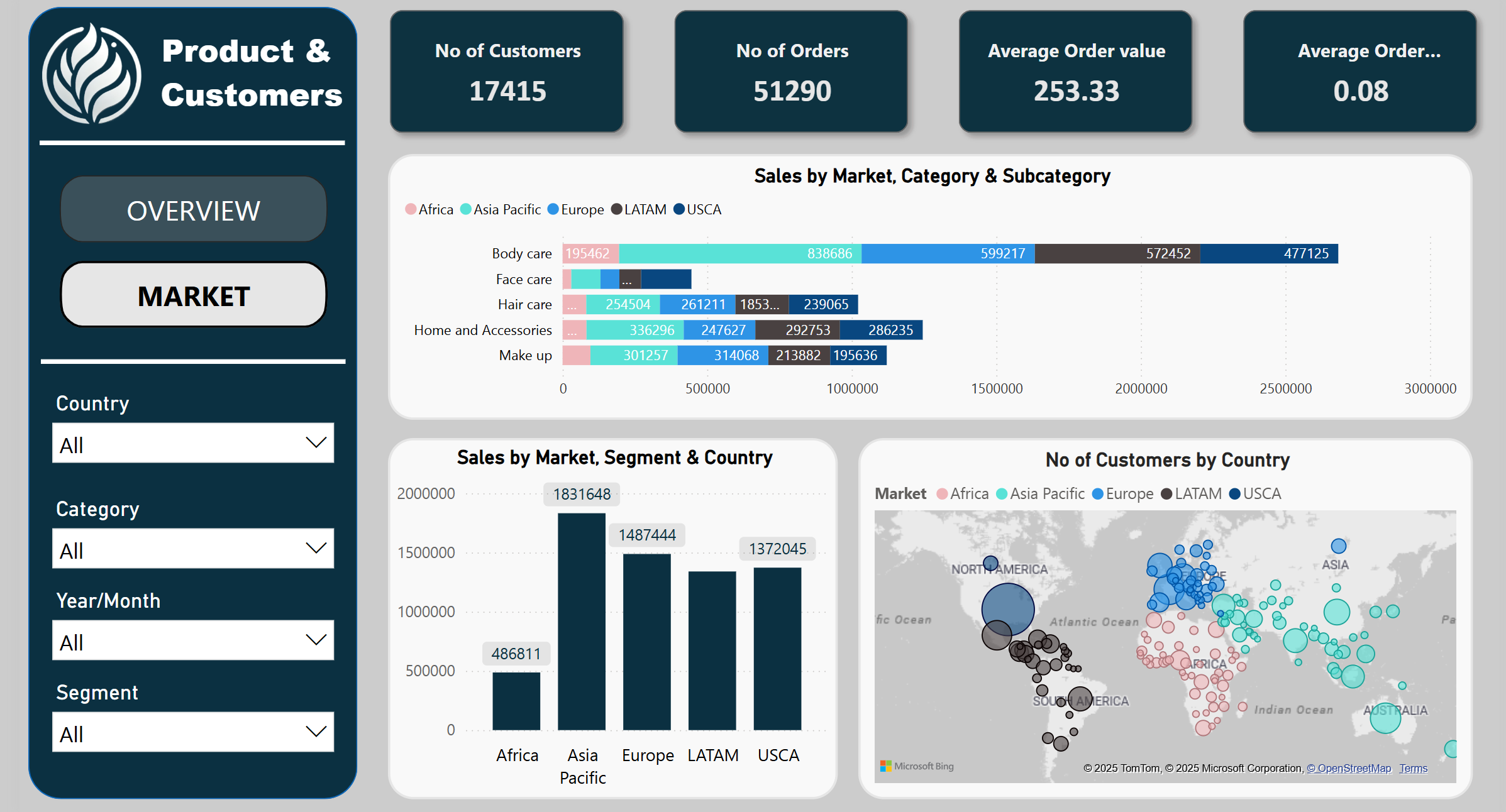 Stock Market Dashboard Trend Analysis